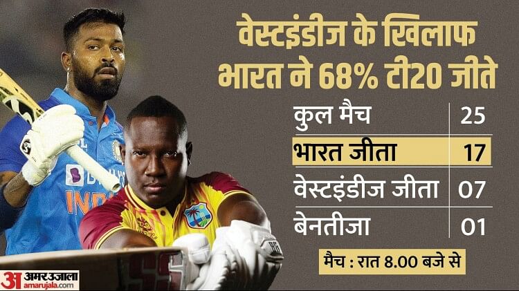 IND vs WI Playing-11: छह महीने बाद टी20 मैच खेलेगी टीम इंडिया, विंडीज से पहला टी20 आज, तिलक कर सकते हैं डेब्यू