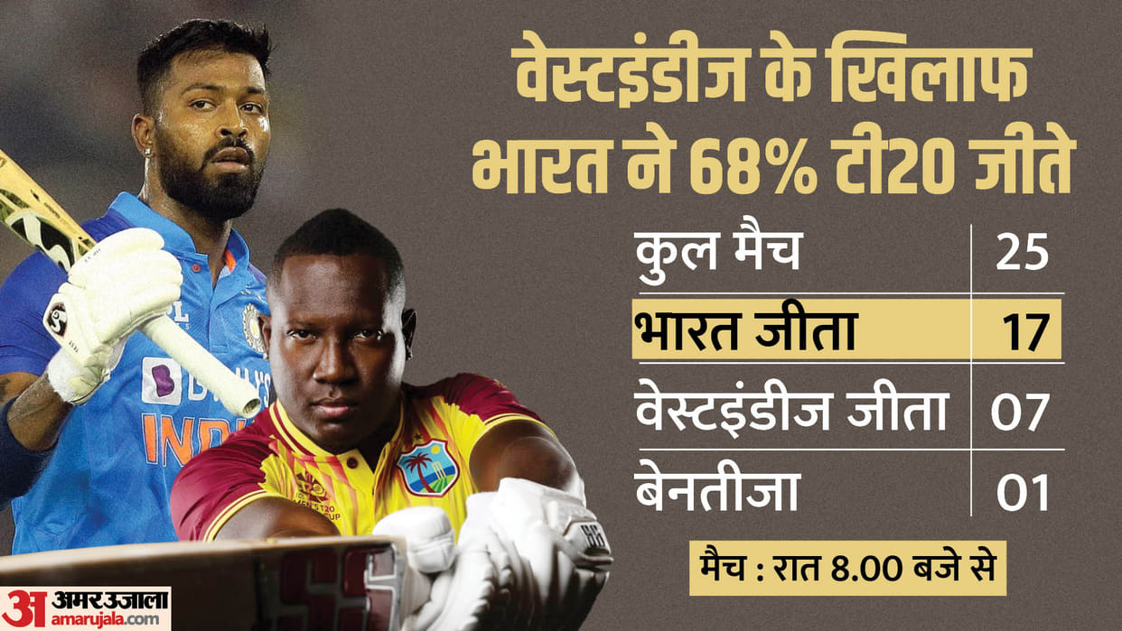 IND vs WI 1st T20 Dream11 Prediction: India vs West Indies Playing XI, Captain and Vice-Captain News in Hindi