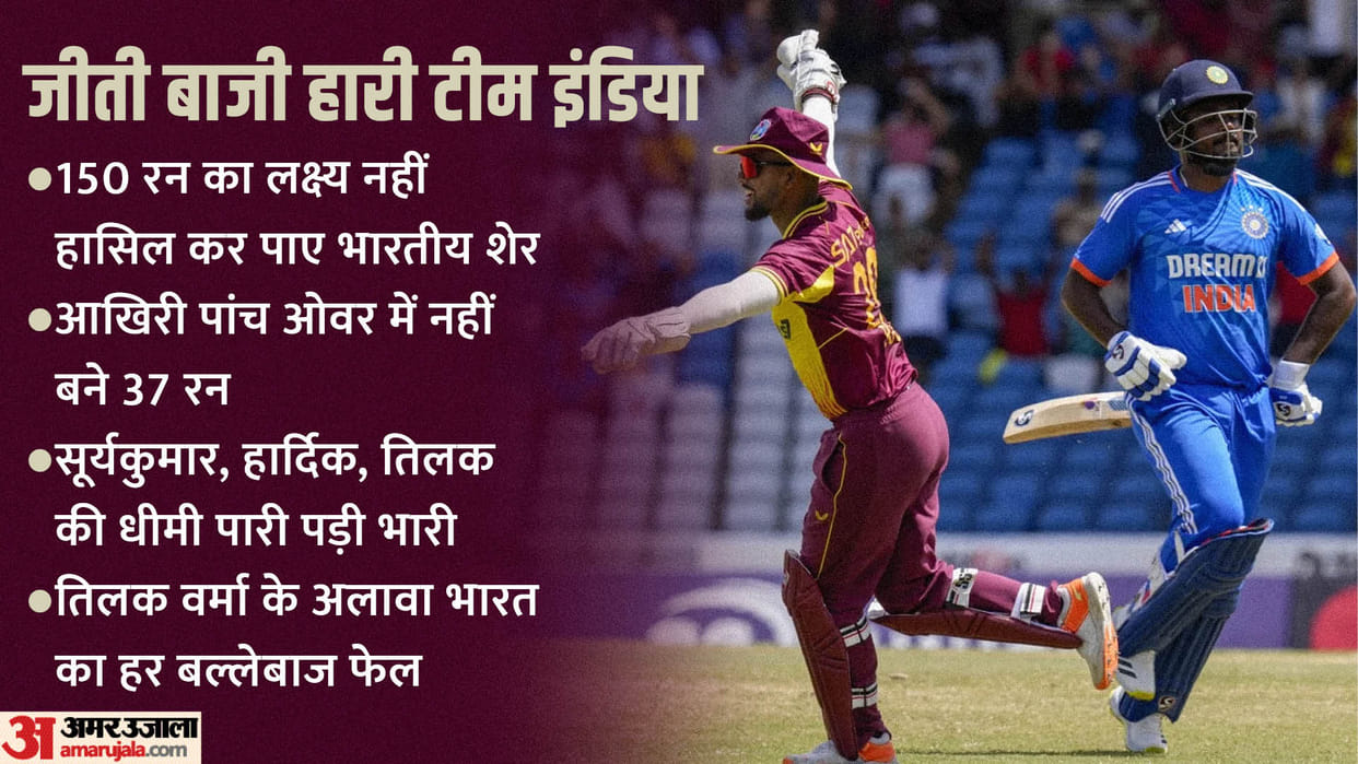 India lost in 200th t20 by 4 runs against west indies WI takes 1-0 lead in five match series