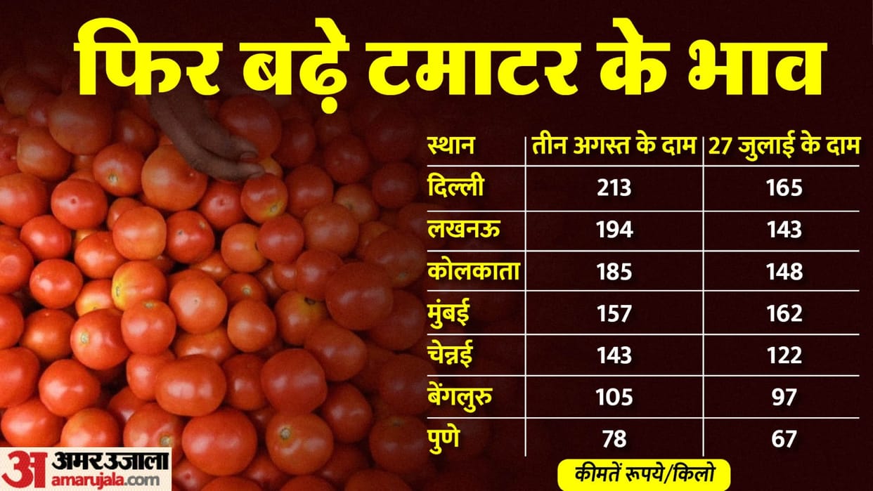 Tomato price cross 200 in 35 cities of the country why rates are increasing again