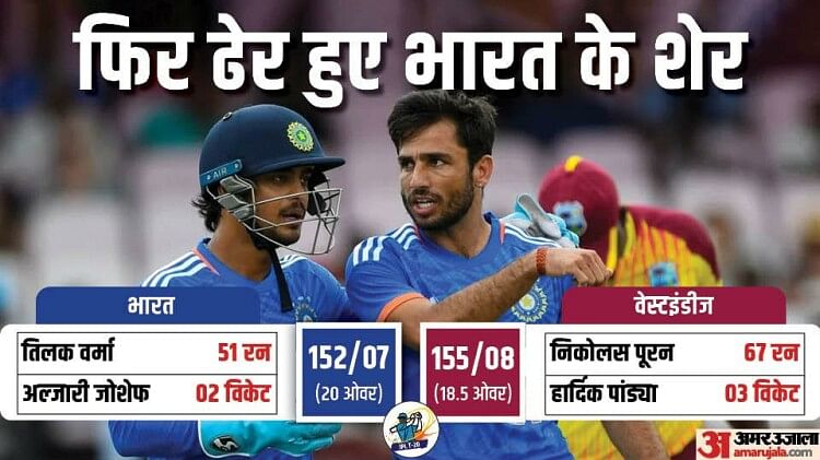 IND vs WI: दूसरे टी20 में भी वेस्टइंडीज से हारा भारत, सीरीज में 0-2 से पीछे; गिल और सूर्यकुमार फिर फेल