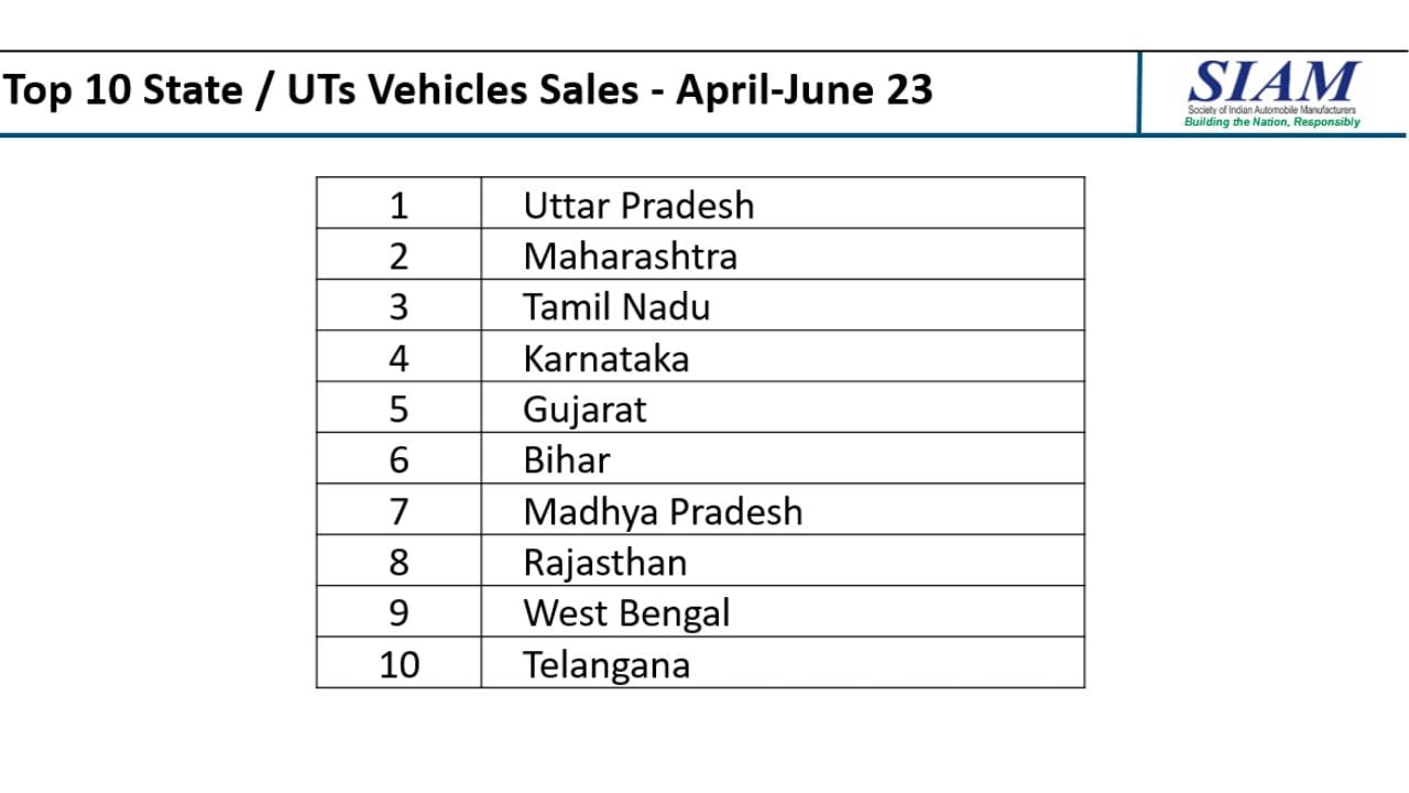 highest demand for vehicles in india according to siam, Uttar pradesh maharashtra tamil nadu karnataka gujarat