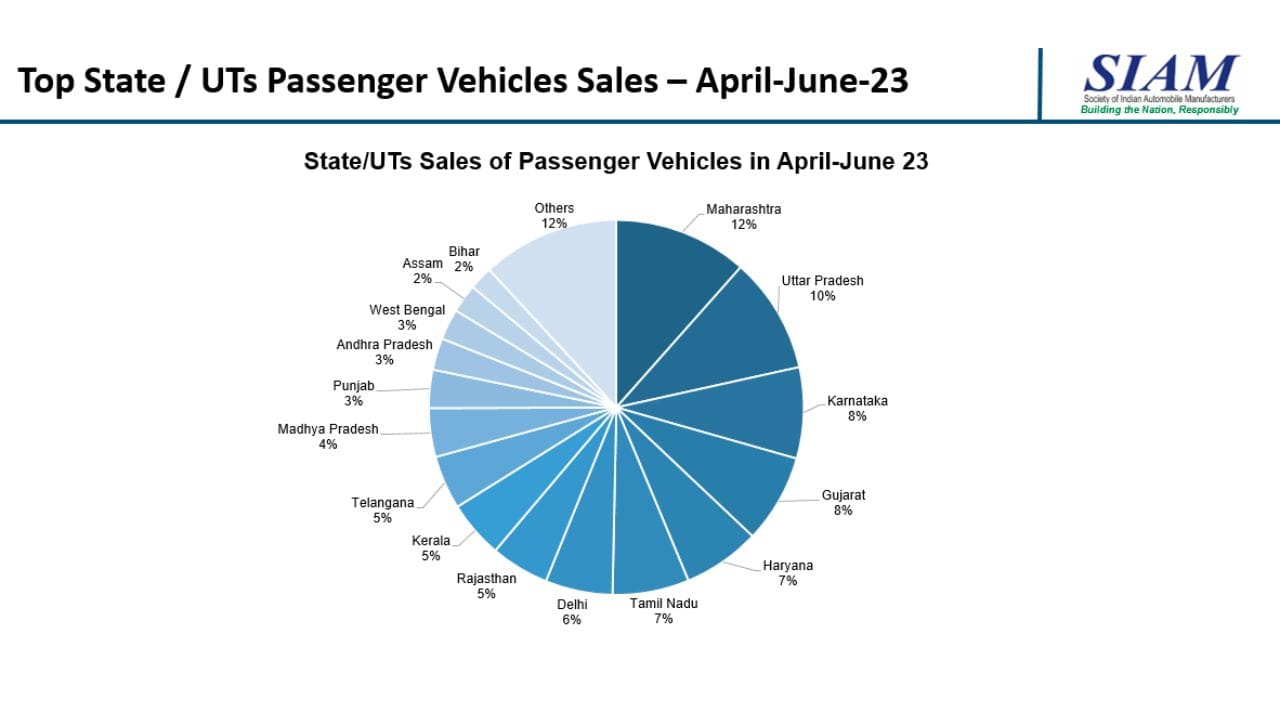 highest demand for vehicles in india according to siam, Uttar pradesh maharashtra tamil nadu karnataka gujarat