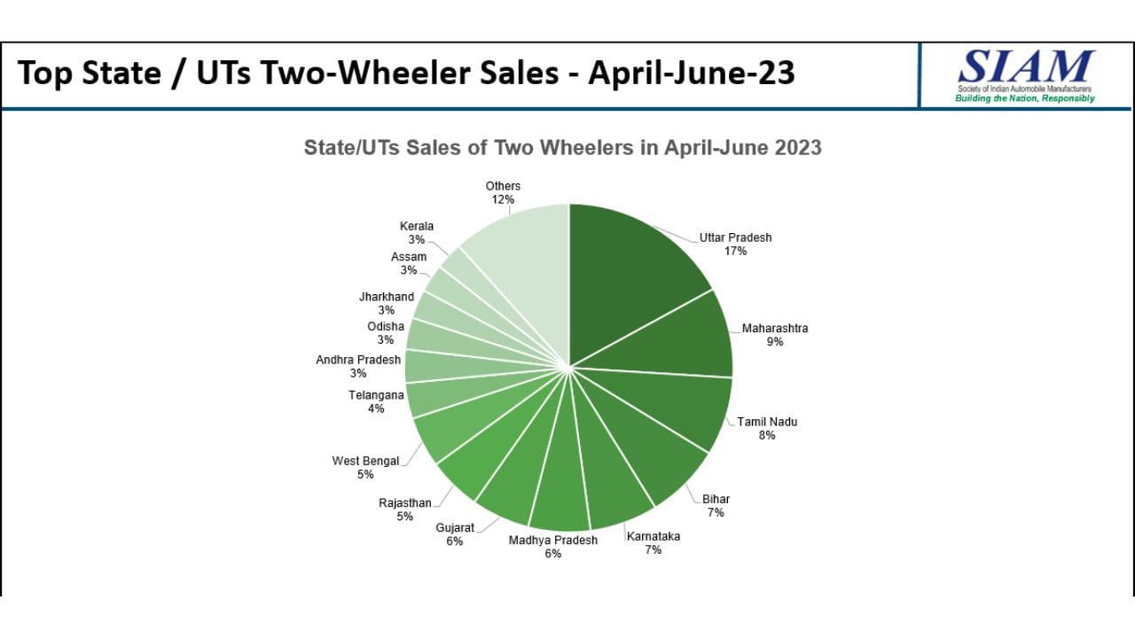 highest demand for vehicles in india according to siam, Uttar pradesh maharashtra tamil nadu karnataka gujarat