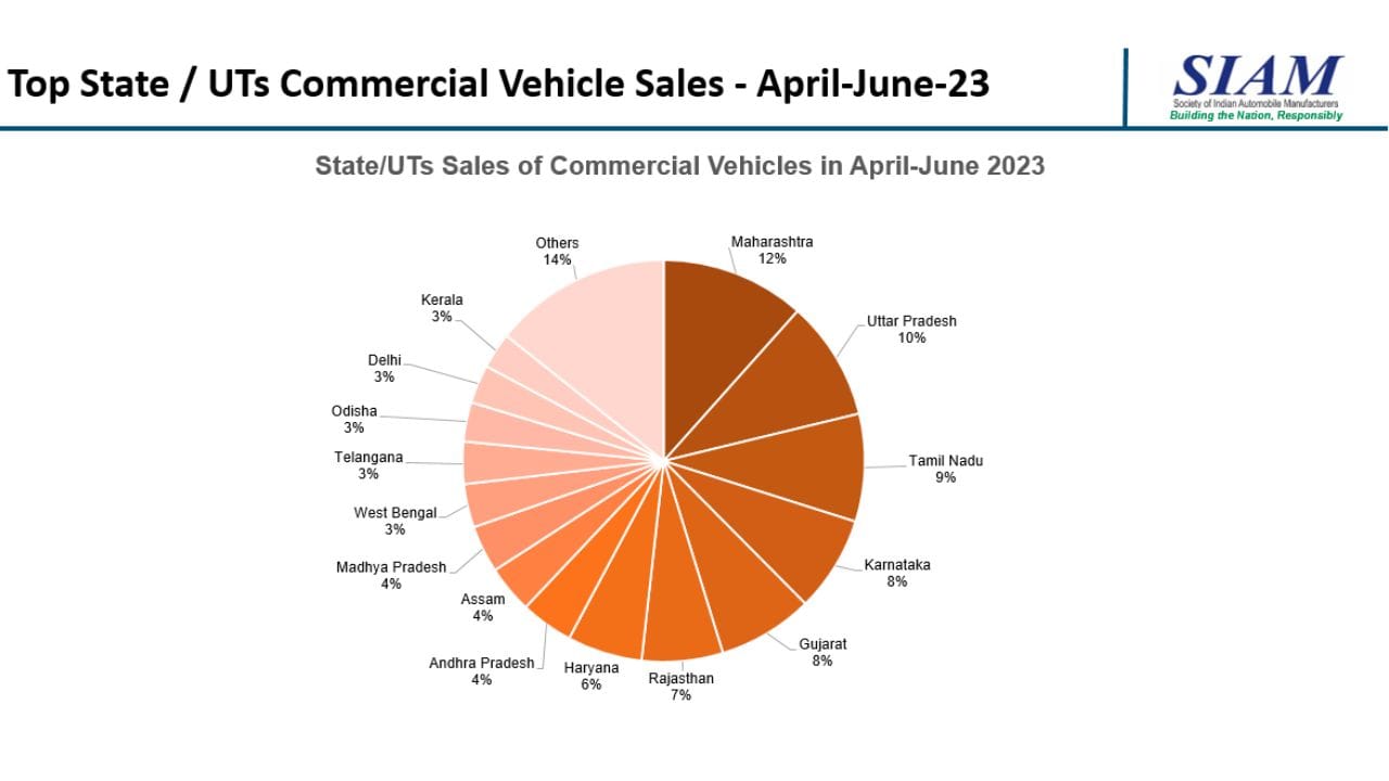 highest demand for vehicles in india according to siam, Uttar pradesh maharashtra tamil nadu karnataka gujarat
