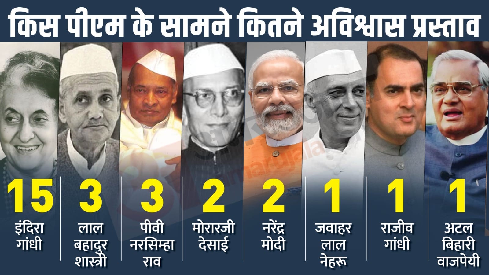 अविश्वास प्रस्ताव