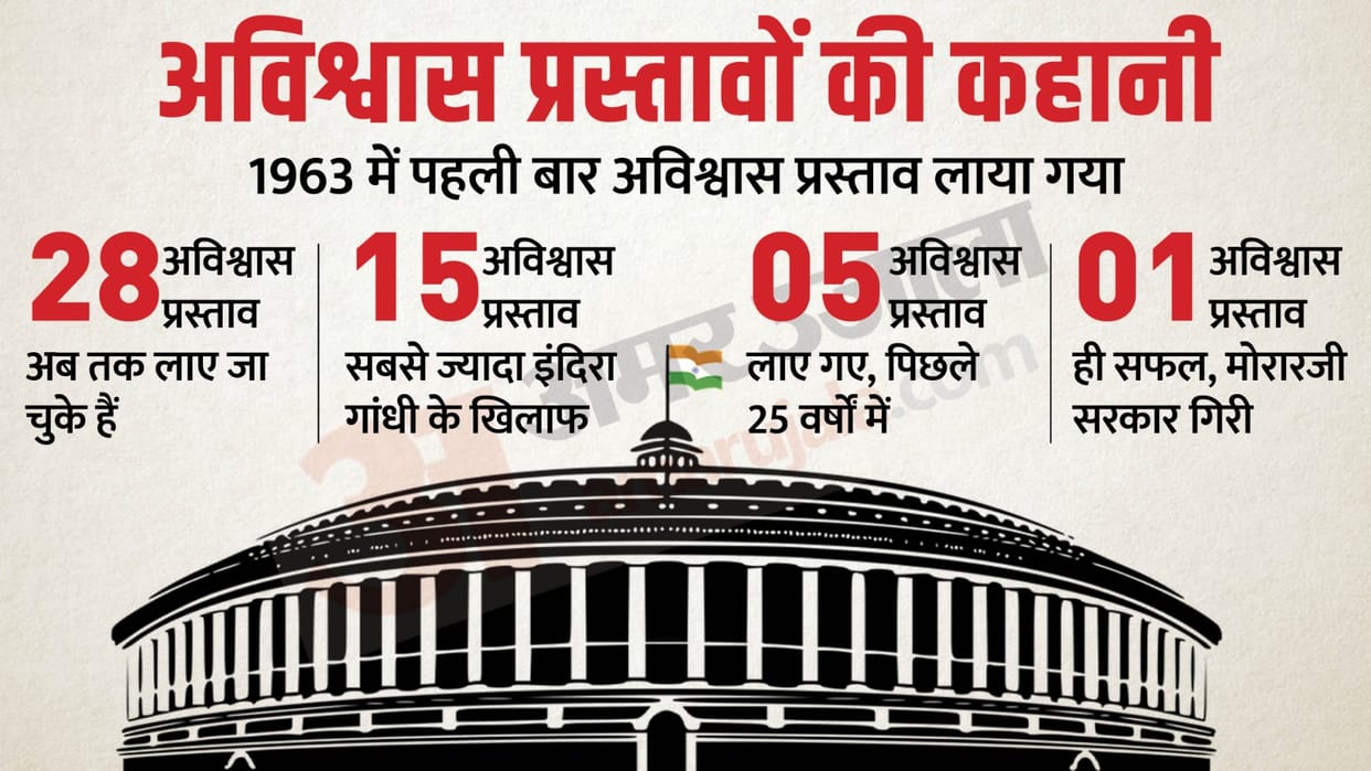 No Confidence Motion: its history and timeline, here are the unknown facts