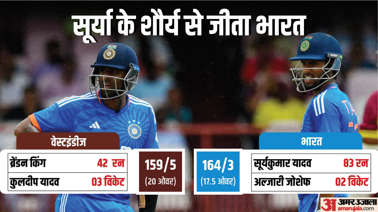 India beat West Indies by seven wickets in 3rd t20 Suryakumar yadav blistering Fifty
