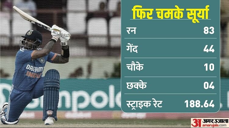 IND vs WI: सूर्यकुमार यादव अपने 51वें मैच में 12वीं बार प्लेयर ऑफ द मैच बने, विराट के रिकॉर्ड से बस दो कदम दूर