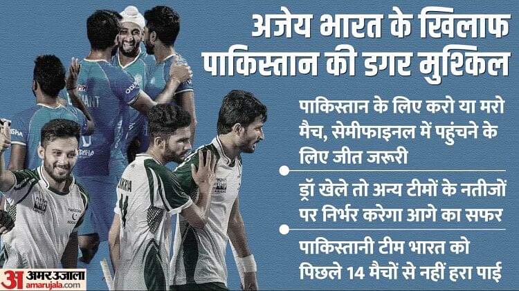 Asian Champions Trophy: आज हॉकी में भारत-पाकिस्तान का महामुकाबला, PAK हारा तो सेमीफाइनल की रेस से होगा बाहर