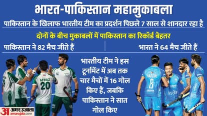 Asian Champions Trophy: India vs Pakistan in hockey today, PAK will be out of semi-final race if they lose