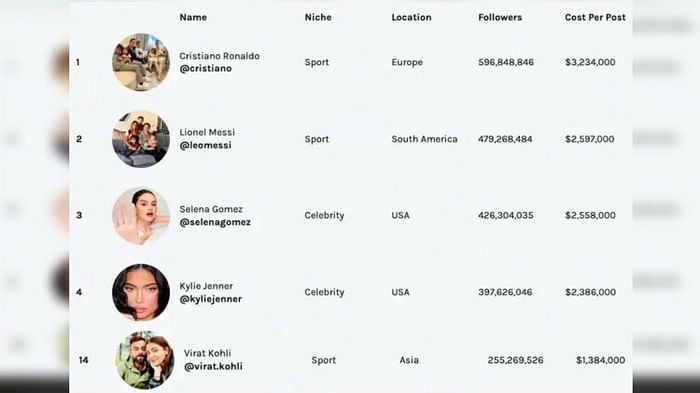 Virat Kohli is the highest earning Indian through Instagram, Ronaldo on top in the world selena gomez on third