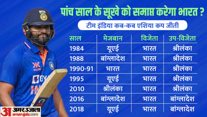 Asia Cup 2023 India Squad Announced Captain Vice Captain and Team Players List News in Hindi