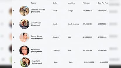 Virat Kohli is the highest earning Indian through Instagram, Ronaldo on top in the world selena gomez on third