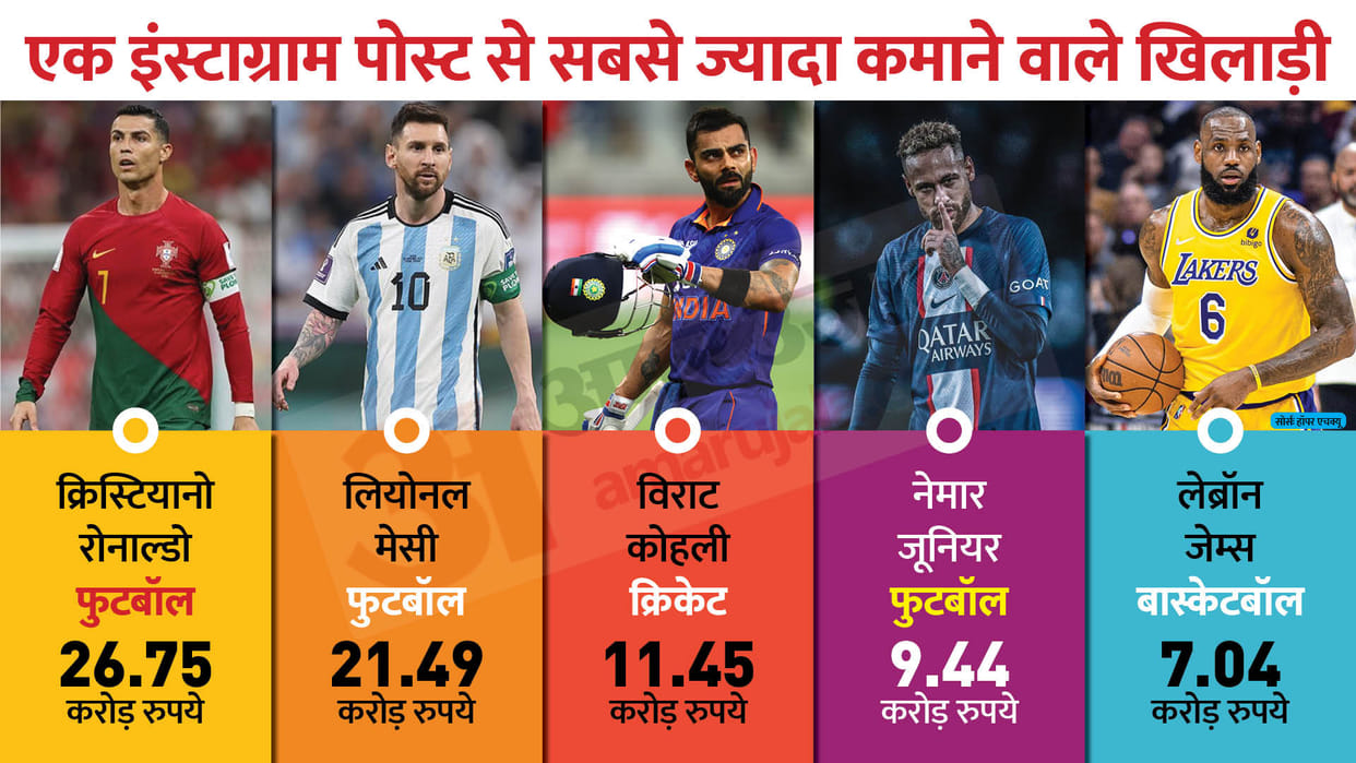 Virat Kohli is the highest earning Indian through Instagram, Ronaldo on top in the world selena gomez on third