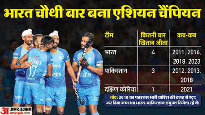 India vs Malaysia Hockey Final Match Highlights: Asian Champions Trophy 2023 Final Key Highlights Result