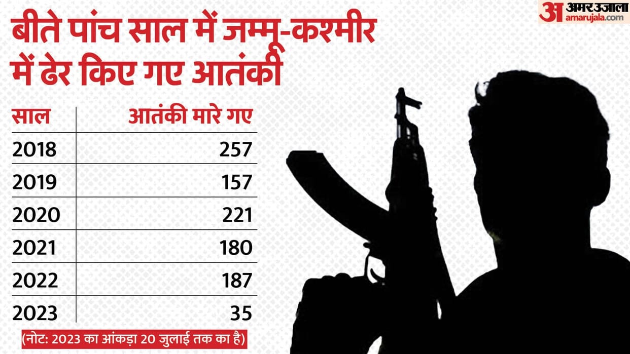 Border infiltration How 71 Pakistani terrorists enter Jammu and Kashmir 38 locals among active terrorists