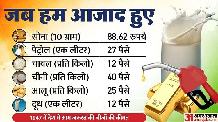 Independence day 2023: पेट्रोल से दूध तक, आलू से सोना तक, जानें 76 साल में कितना बदला भारत?