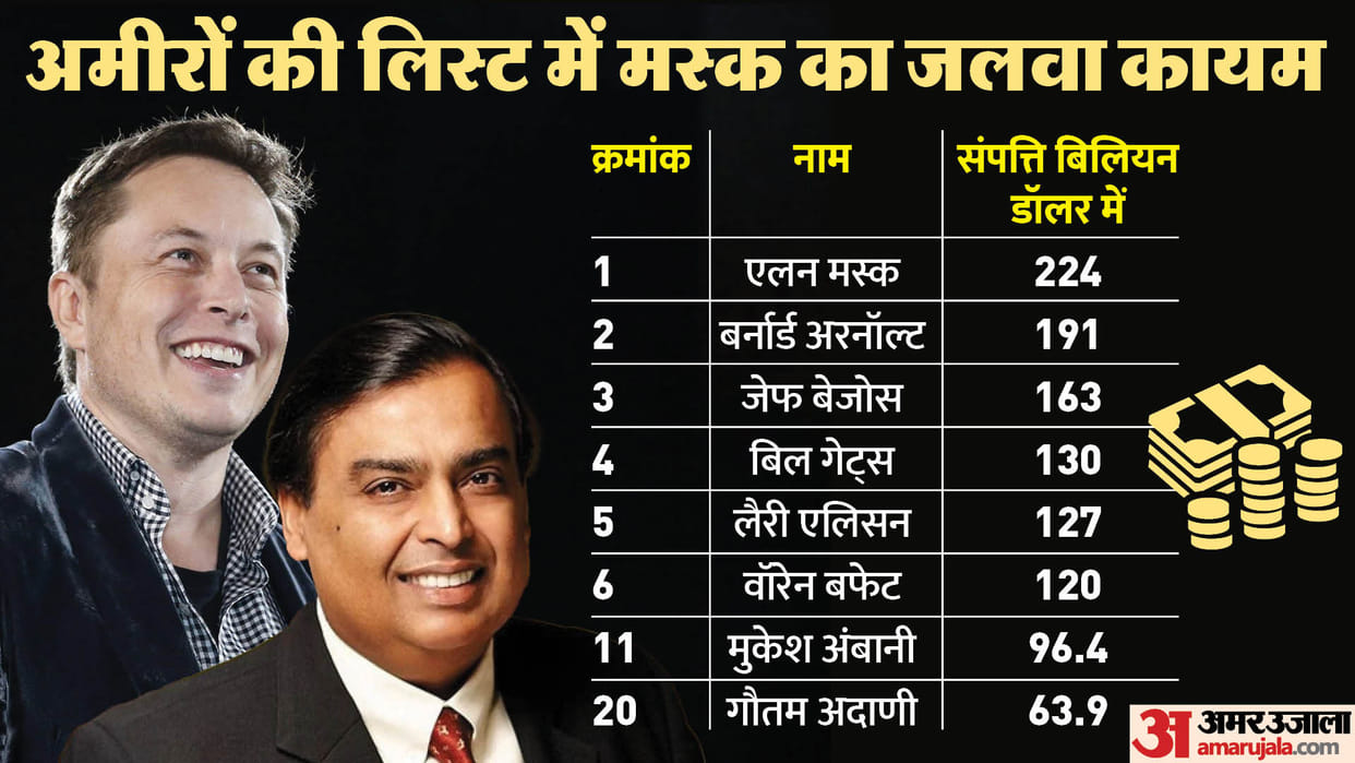 Global Rich: Elon Musk occupies the first spot in the list of the rich, know Ambani and Adani position