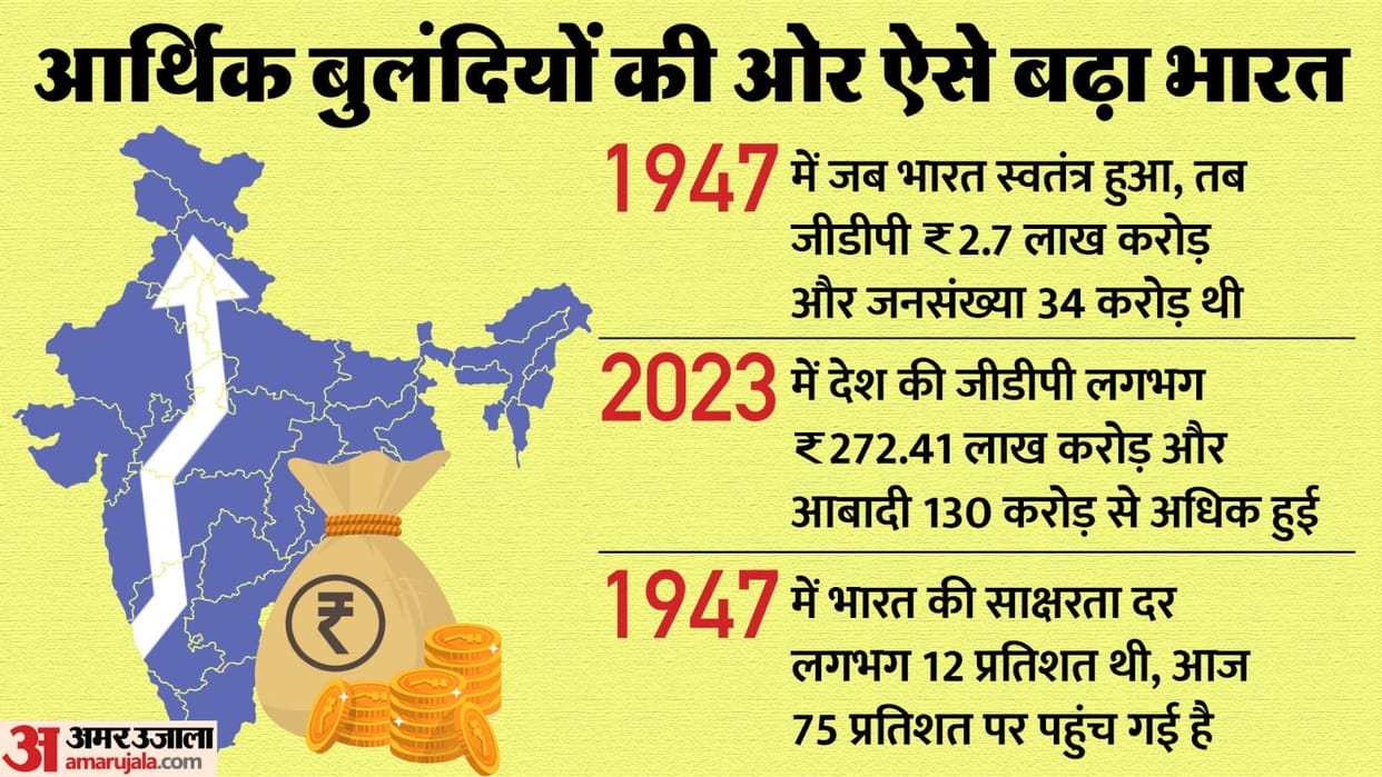 15 August 2023: GDP of 2.7 lakh crores increased 100 times in 76 years, know how much India changed?