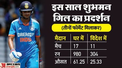 Shubman Gill: विश्व कप से ठीक पहले आउट ऑफ फॉर्म हुए शुभमन गिल? मई तक खूब रन बनाए, WTC फाइनल से बैट में लगी जंग Shubman Gill out of form just before ODI World Cup 2023? Scored huge runs till May, struggling after WTC Final