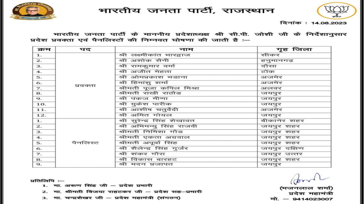 Rajasthan Assembly Election Announcement of BJPs spokespersons and panelists for assembly elections see list