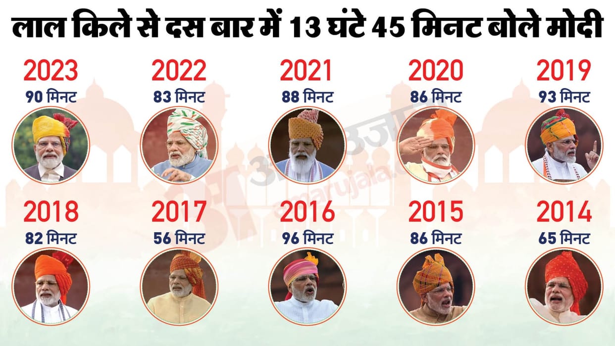 Delhi Red Fort Prime Minister Independence Day Speech History Know About Longest Address By PM Modi
