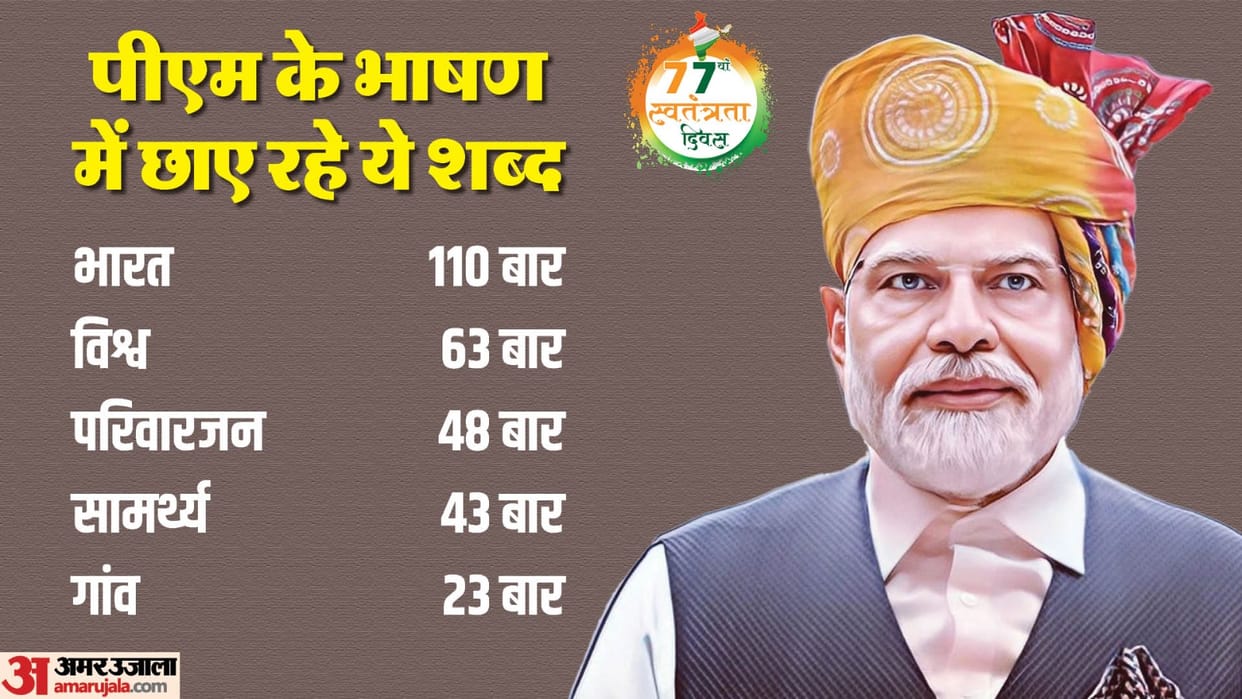 PM used Bharat word for 110 times, here is the analysis of pm modi independence day speech