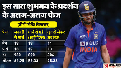 Shubman Gill out of form just before ODI World Cup 2023? Scored huge runs till May, struggling after WTC Final