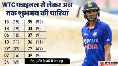 Shubman Gill out of form just before ODI World Cup 2023? Scored huge runs till May, struggling after WTC Final