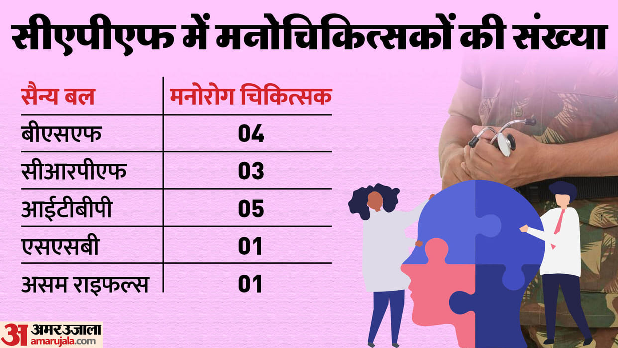 CAPF Why are paramilitary forces bravehearts worried 1532 soldiers committed suicide 12488 became psychopaths