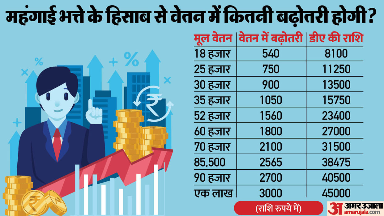 One crore employee pensioners in confusion over DA DR hike know You will get how much dearness allowance