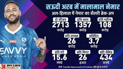 Neymar: प्राइवेट प्लेन, 25 बेडरूम का घर और महंगी गाड़ियां; सऊदी अरब में नेमार को फ्री में मिलेंगी ये सुविधाएं Neymar Joins al Hilal club Perks he will receive Saudi Arabia Private plane Bentley Aston Martin Lamborghini