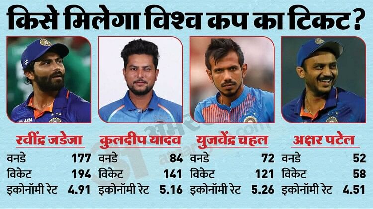 World Cup: एक स्थान के लिए दो स्पिनरों में भिड़ंत, कुलदीप की जगह पक्की; चहल-अक्षर में से किसी का पत्ता कटना तय