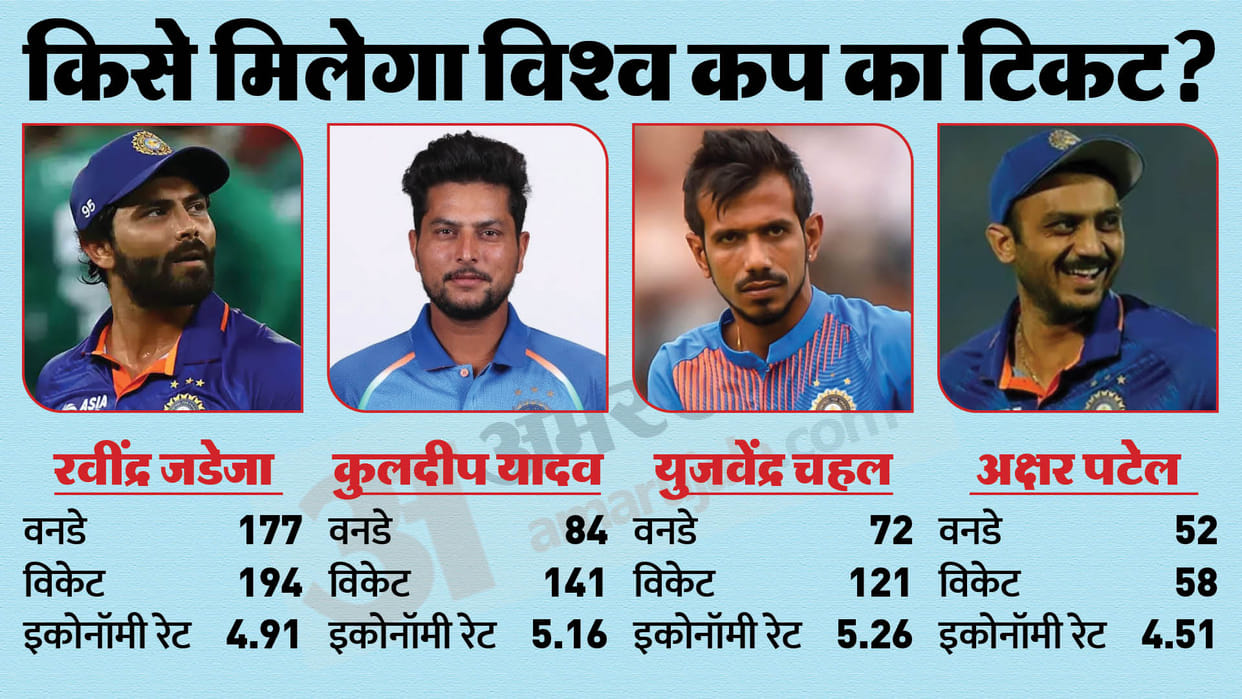 World Cup Kuldeep yadav Ravindra Jadeja place fix for cwc 2023 battle between Yuzvendra Chahal Axar Patel