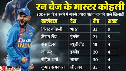Virat Kohli Completes 15 Years in International Cricket Know His Career Records from Runs to Centuries
