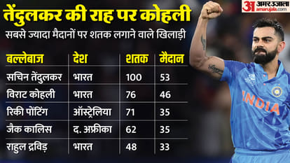 Virat Kohli Completes 15 Years in International Cricket Know His Career Records from Runs to Centuries