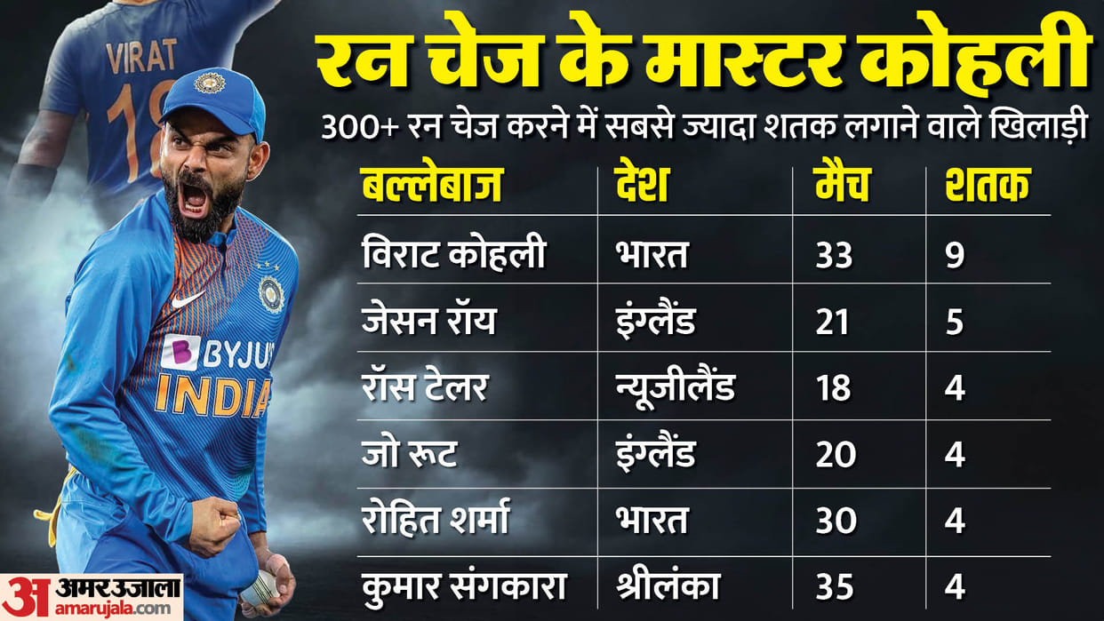 Virat Kohli Completes 15 Years in International Cricket Know His Career Records from Runs to Centuries