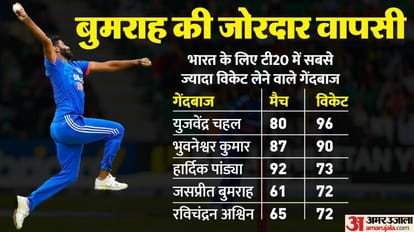 IND vs IRE Jasprit Bumrah first Indian to win Player of the Match award as captain in 1st match equals Ashwin