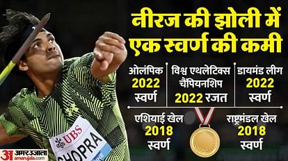 World Athletics Championships: आज से विश्व एथलेटिक्स चैंपियनशिप, पहली बार स्वर्ण पदक जीतने उतरेंगे नीरज चोपड़ा World Athletics Championships 2023 Indian Athletes and Schedule Neeraj Chopra eyes on Gold Medal Full Preview
