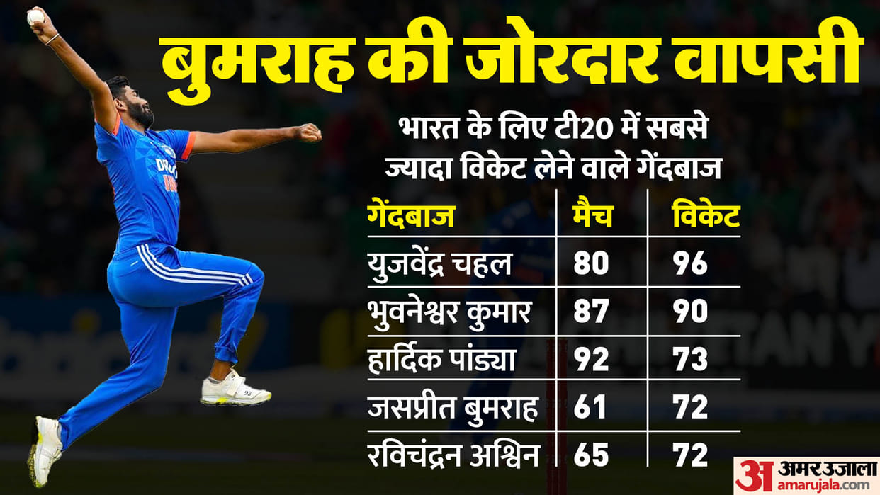 IND vs IRE Jasprit Bumrah first Indian to win Player of the Match award as captain in 1st match equals Ashwin
