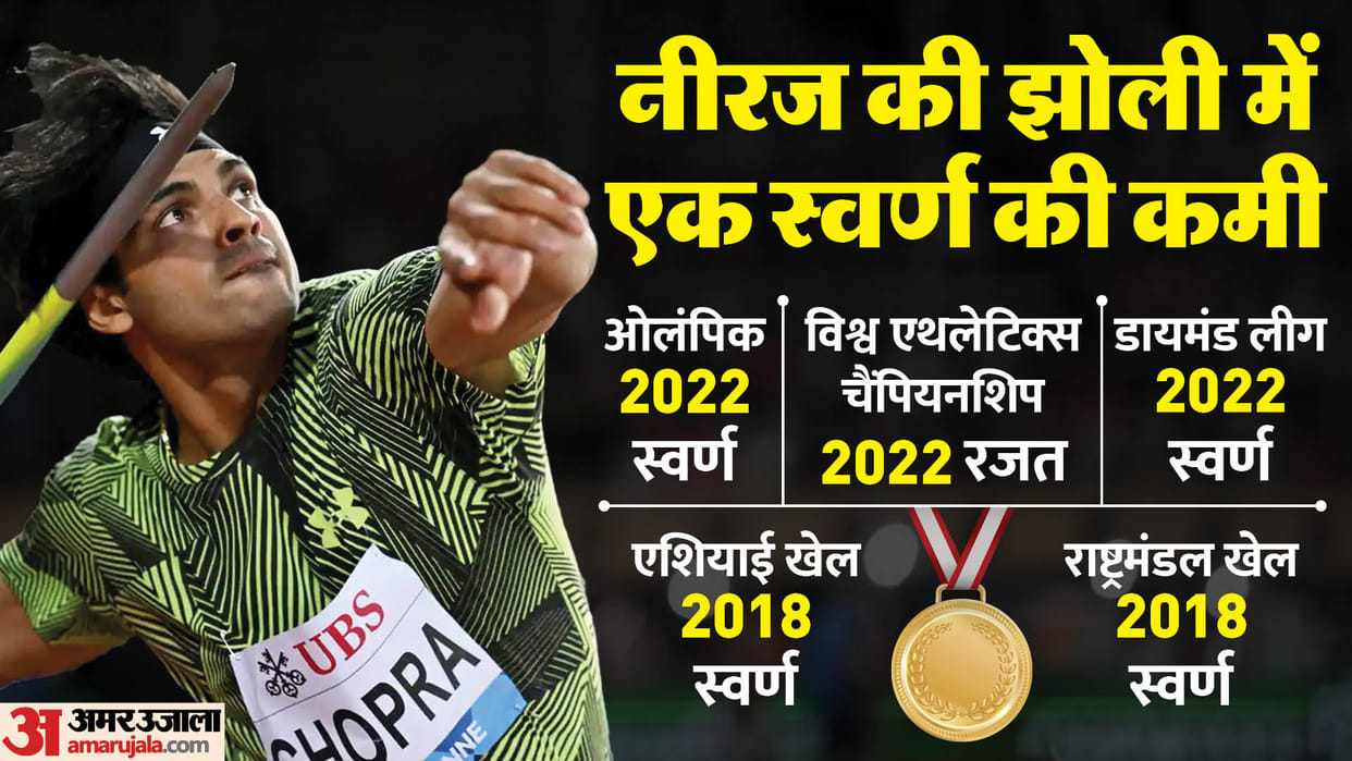 World Athletics Championships 2023 Indian Athletes and Schedule Neeraj Chopra eyes on Gold Medal Full Preview