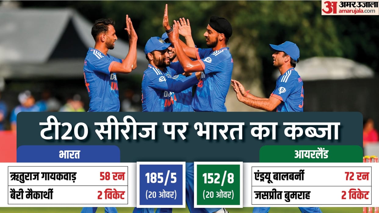 IND vs IRE Match Report and Highlights as India wins three match T20 series with 2-0 lead