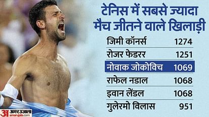 Cincinnati Masters: जोकोविच ने अल्काराज से लिया बदला, कड़े मुकाबले में हराया, हार के बाद रोया नंबर-वन खिलाड़ी Cincinnati Masters 2023: Novak Djokovic wins 39th Masters title after beating Carlos Alcaraz in Final