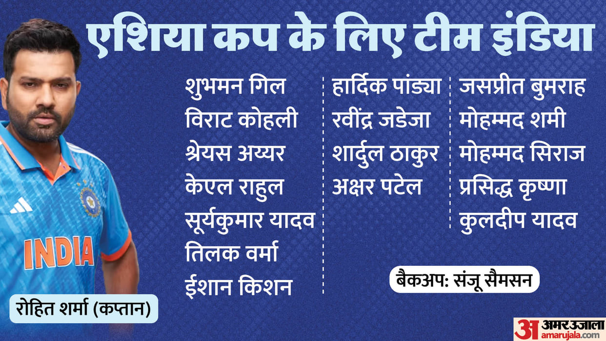 Asia Cup 2023 India Squad Announced Captain Vice Captain and Team Players List News in Hindi