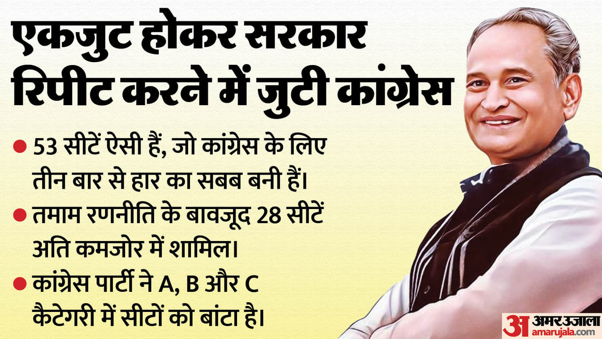 Rajasthan Congress sees victory in 80 seats in internal survey
