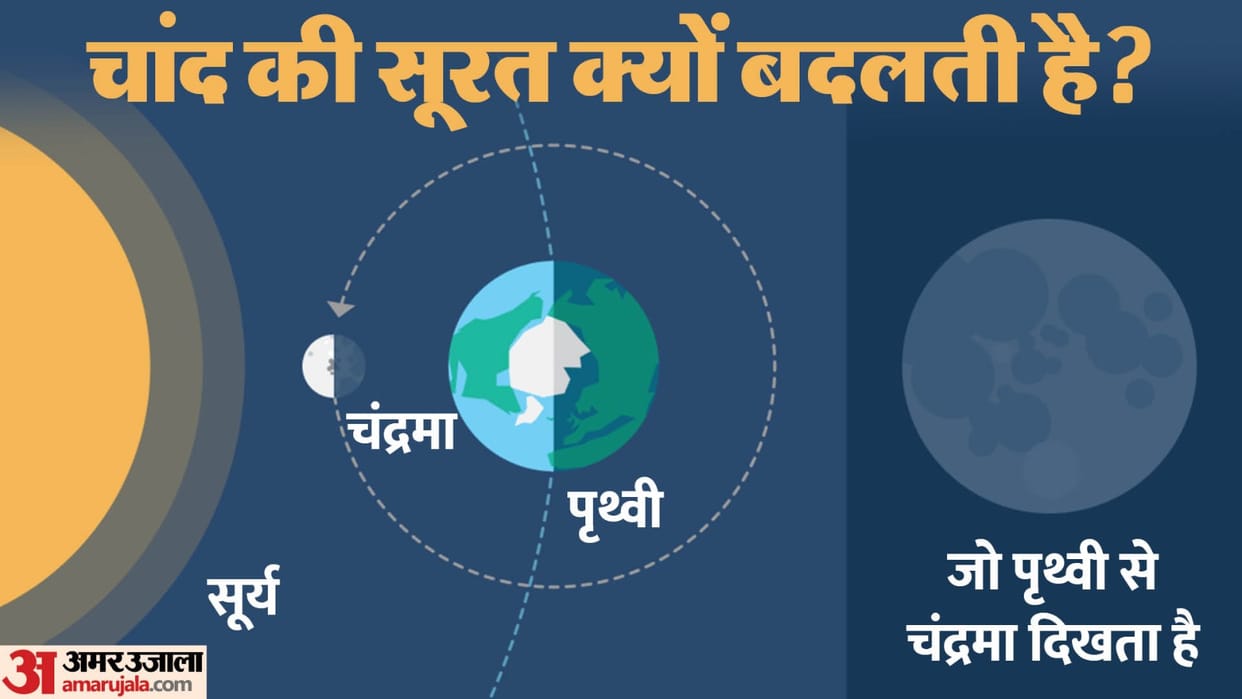 Moon: Why does the moon appear sometimes complete and sometimes incomplete,