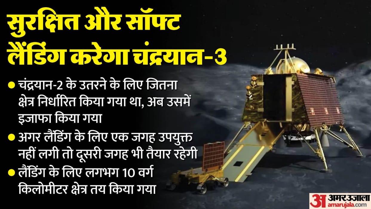 Chandrayaan-3: Plan 'B' ready, arrangements are made to deal with rock and huge pit, more power required here