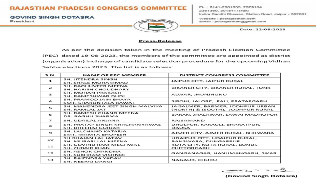 Rajasthan Congress made 25 members in charge for district wise candidate selection process see full list