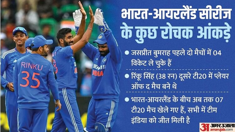 IND vs IRE Playing-11: आयरलैंड का सफाया करने उतरेगा भारत, जितेश शर्मा को मिलेगा मौका? जानें संभावित प्लेइंग-11